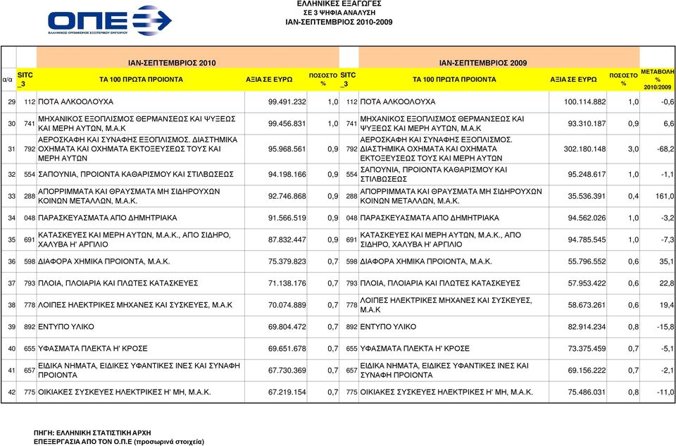 166 0,9 554 33 288 ΑΠΟΡΡΙΜΜΑΤΑ ΚΑΙ ΘΡΑΥΣΜΑΤΑ ΜΗ ΣΙ ΗΡΟΥΧΩΝ ΚΟΙΝΩΝ ΜΕΤΑΛΛΩΝ, Μ.Α.Κ. 92.746.868 0,9 288 ΜΗΧΑΝΙΚΟΣ ΕΞΟΠΛΙΣΜΟΣ ΘΕΡΜΑΝΣΕΩΣ ΚΑΙ ΨΥΞΕΩΣ ΚΑΙ ΜΕΡΗ ΑΥΤΩΝ, Μ.Α.Κ ΑΕΡΟΣΚΑΦΗ ΚΑΙ ΣΥΝΑΦΗΣ ΕΞΟΠΛΙΣΜΟΣ.