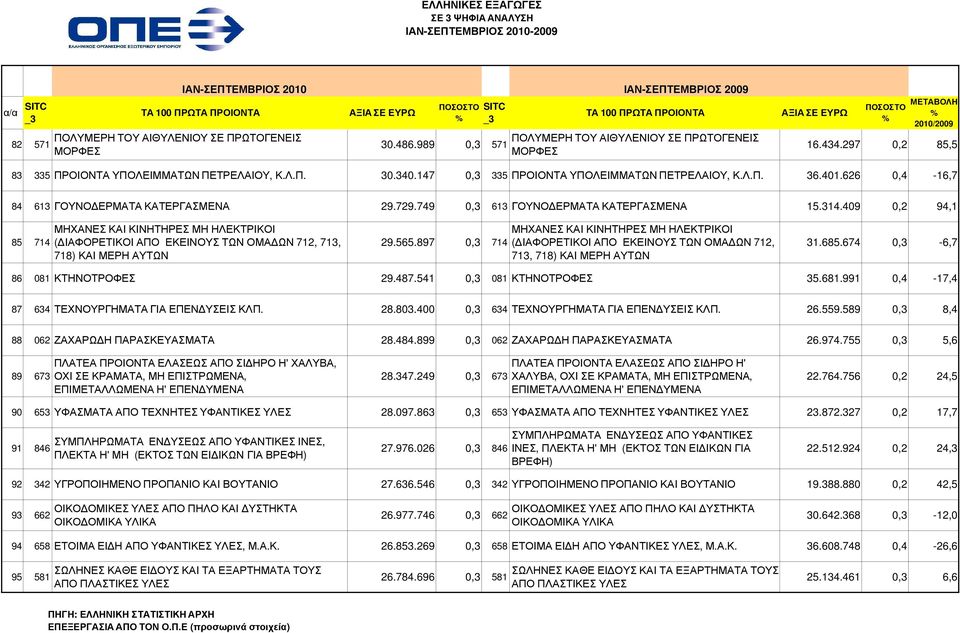 409 0,2 94,1 85 714 ΜΗΧΑΝΕΣ ΚΑΙ ΚΙΝΗΤΗΡΕΣ ΜΗ ΗΛΕΚΤΡΙΚΟΙ ( ΙΑΦΟΡΕΤΙΚΟΙ ΑΠΟ ΕΚΕΙΝΟΥΣ ΤΩΝ ΟΜΑ ΩΝ 712, 713, 718) ΚΑΙ ΜΕΡΗ ΑΥΤΩΝ 29.565.