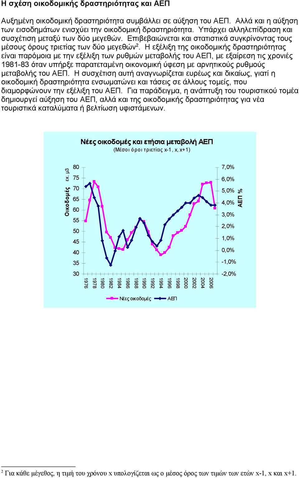 Η εξέλιξη της οικοδομικής δραστηριότητας είναι παρόμοια με την εξέλιξη των ρυθμών μεταβολής του ΑΕΠ, με εξαίρεση τις χρονιές 1981-83 όταν υπήρξε παρατεταμένη οικονομική ύφεση με αρνητικούς ρυθμούς