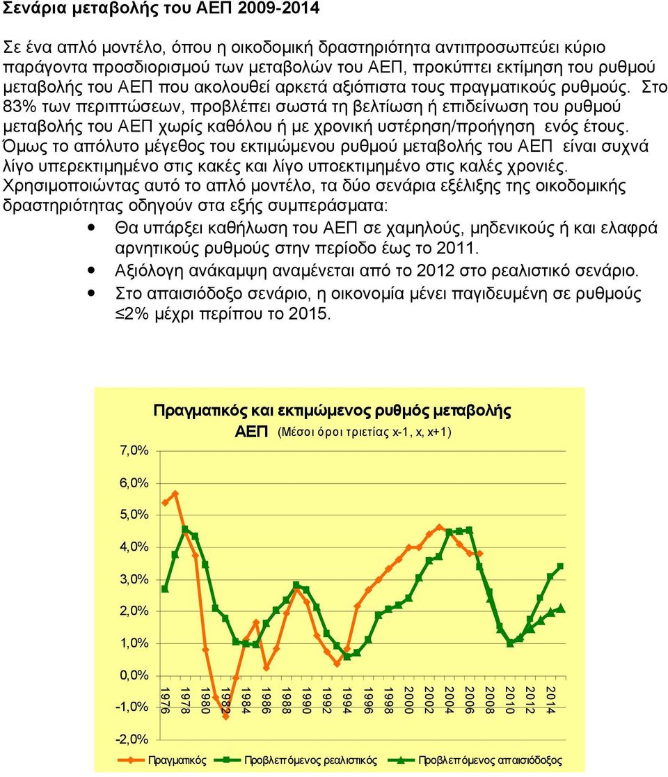 Στο 83% των περιπτώσεων, προβλέπει σωστά τη βελτίωση ή επιδείνωση του ρυθμού μεταβολής του ΑΕΠ χωρίς καθόλου ή με χρονική υστέρηση/προήγηση ενός έτους.