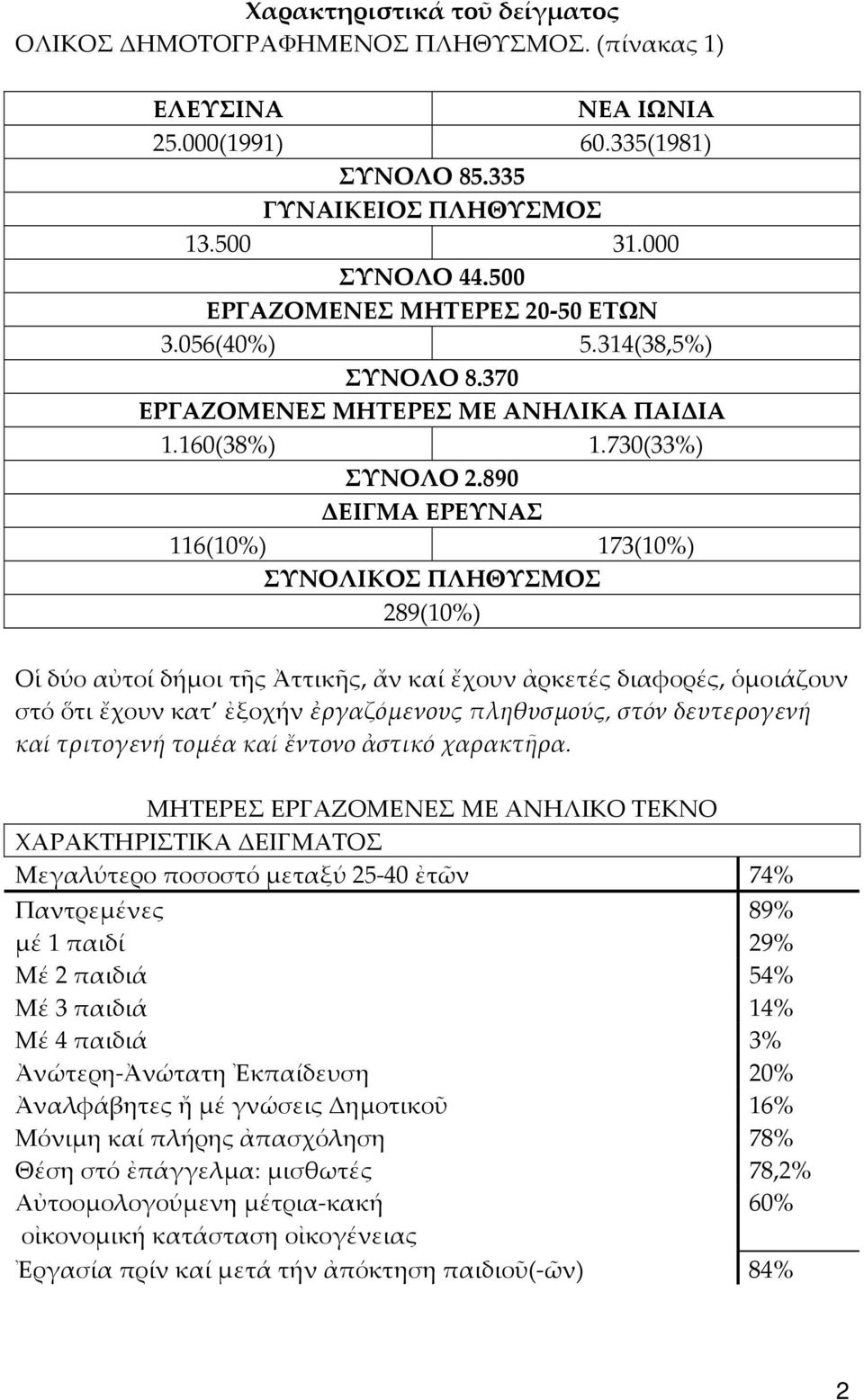 890 ΔΕΙΓΜΑ ΕΡΕΥΝΑΣ 116(10%) 173(10%) ΣΥΝΟΛΙΚΟΣ ΠΛΗΘΥΣΜΟΣ 289(10%) Οἱ δύο αὐτοί δήμοι τῆς Ἀττικῆς, ἄν καί ἔχουν ἀρκετές διαφορές, ὁμοιάζουν στό ὅτι ἔχουν κατ ἐξοχήν ἐργαζόμενους πληθυσμούς, στόν