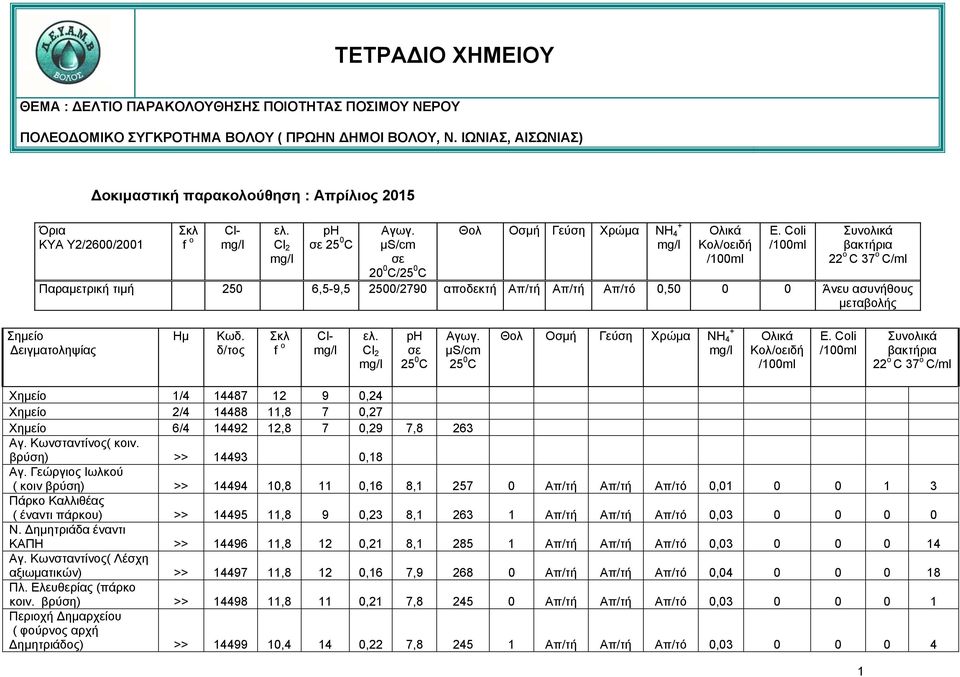 Γεύση Χρώμα NH 4 Χημείο /4 4487 2 9 0,24 Χημείο 2/4 4488,8 7 0,27 Χημείο 6/4 4492 2,8 7 0,29 7,8 263 Αγ. Κωνσταντίνος( κοιν. βρύση) >> 4493 0,8 Αγ.