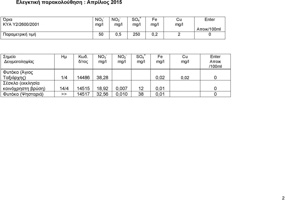 0,02 0,02 0 Σέσκλο (εκκλησία κοινόχρηστη βρύση) 4/4 455 8,92