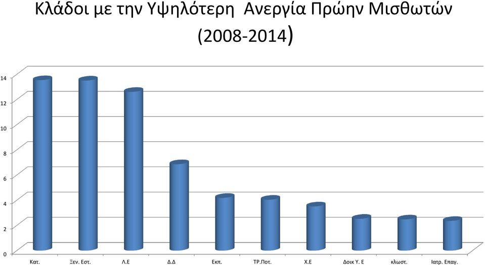 8 6 4 2 0 Κατ. Ξεν. Εστ. Λ.Ε Δ.Δ Εκπ.