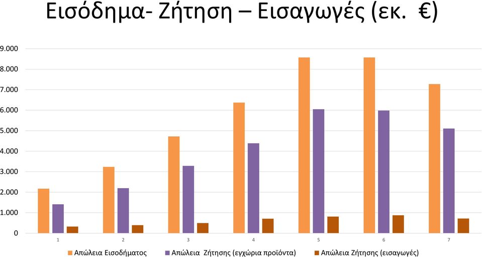 000 0 1 2 3 4 5 6 7 Απώλεια Εισοδήματος