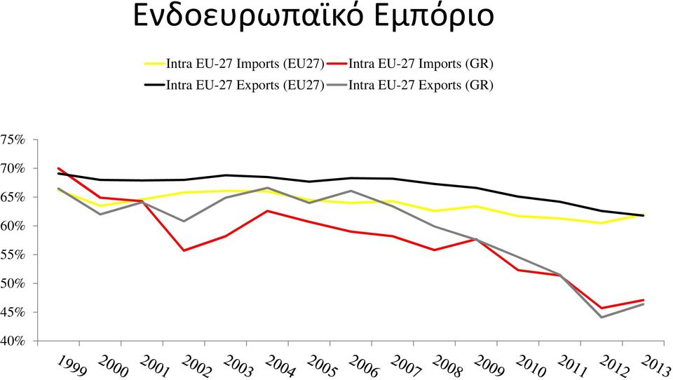 (EU27) Intra EU-27 Imports (GR) Intra