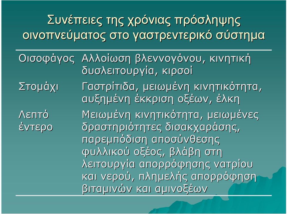 οξέων, έλκη Μειωμένη κινητικότητα, μειωμένες δραστηριότητες δισακχαράσης, παρεμπόδιση αποσύνθεσης