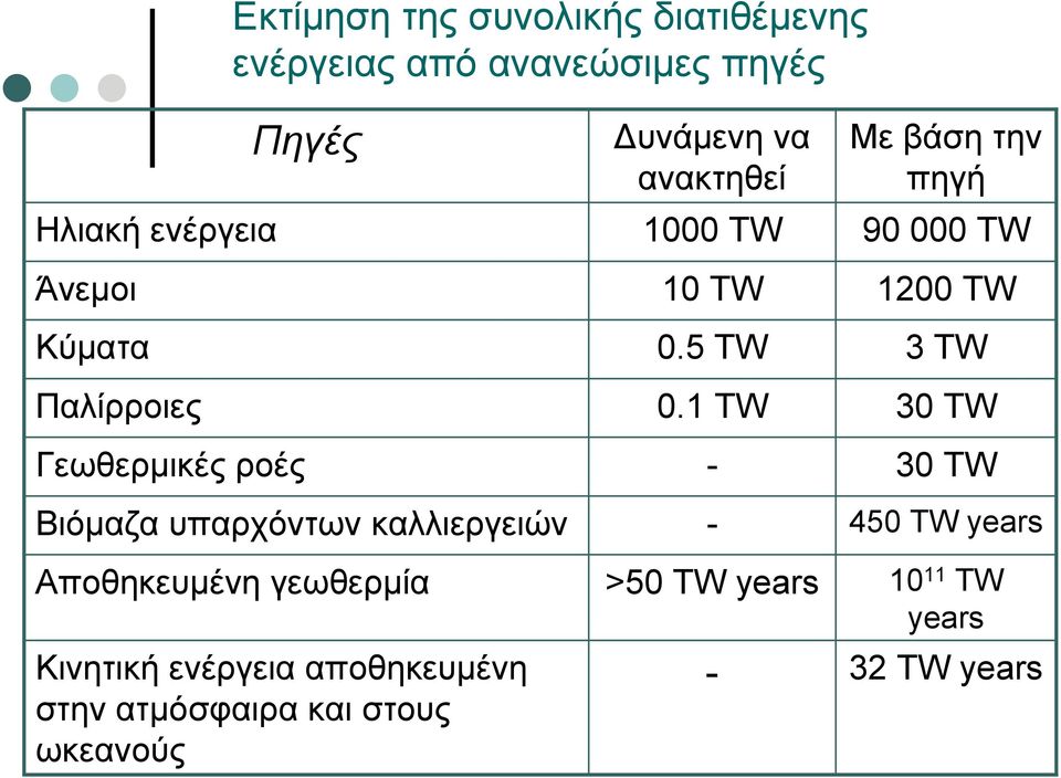 1 TW 30 TW Γεωθερµικές ροές - 30 TW Βιόµαζα υπαρχόντων καλλιεργειών - 450 TW years Αποθηκευµένη