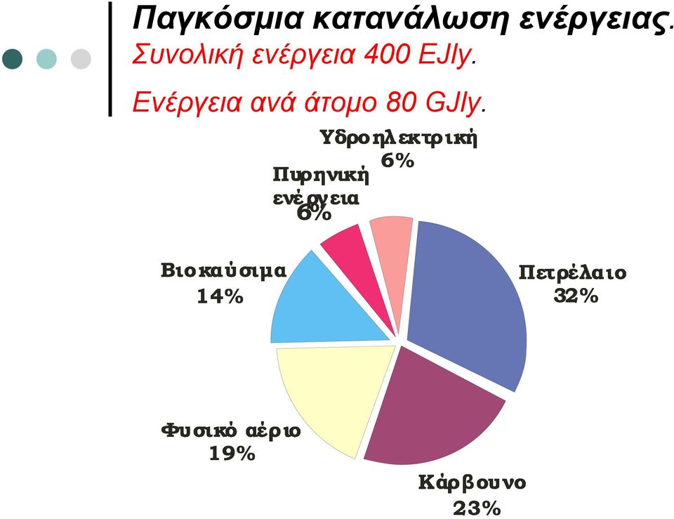 Συνολική ενέργεια 400