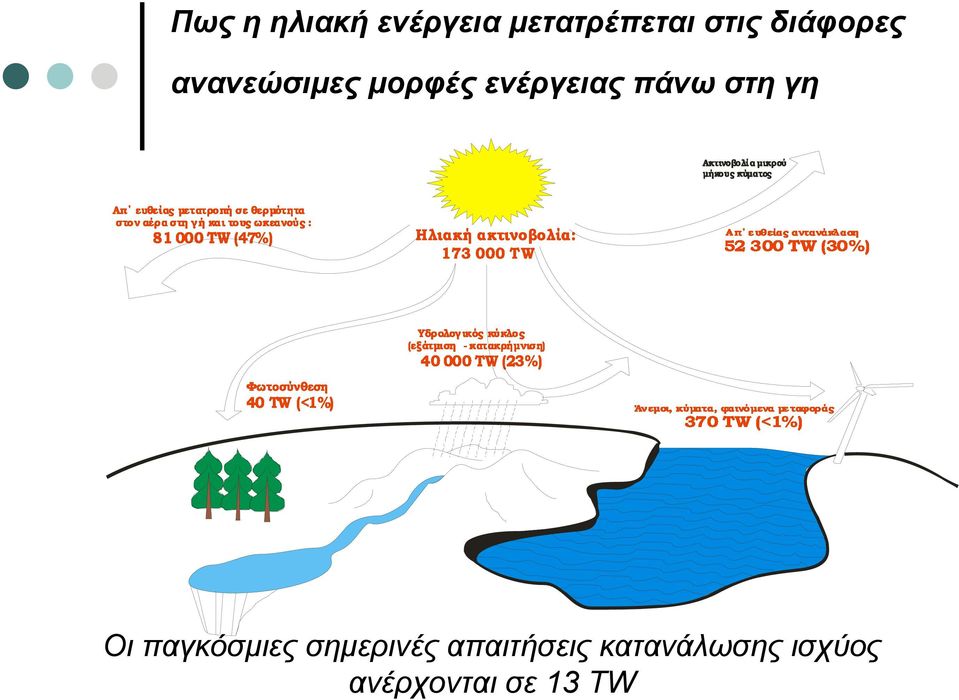 πάνω στη γη Οι παγκόσµιες σηµερινές