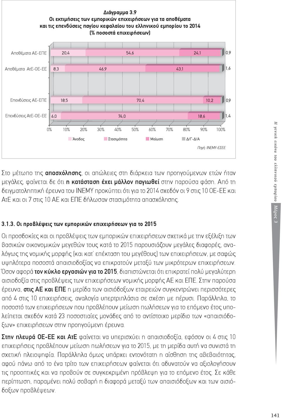 ΑτΕ-ΟΕ-ΕΕ 8,3 46,9 43,1 1,6 Επενδύσεις ΑΕ-ΕΠΕ 18,5 70,4 10,2 0,9 Επενδύσεις ΑτΕ-ΟΕ-ΕΕ 6,0 74,0 18,6 1,4 0% 10% 20% 30% 40% 50% 60% 70% 80% 90% 100% Άνοδος Στασιµότητα Μείωση Δ/Γ-Δ/Α Στο μέτωπο της