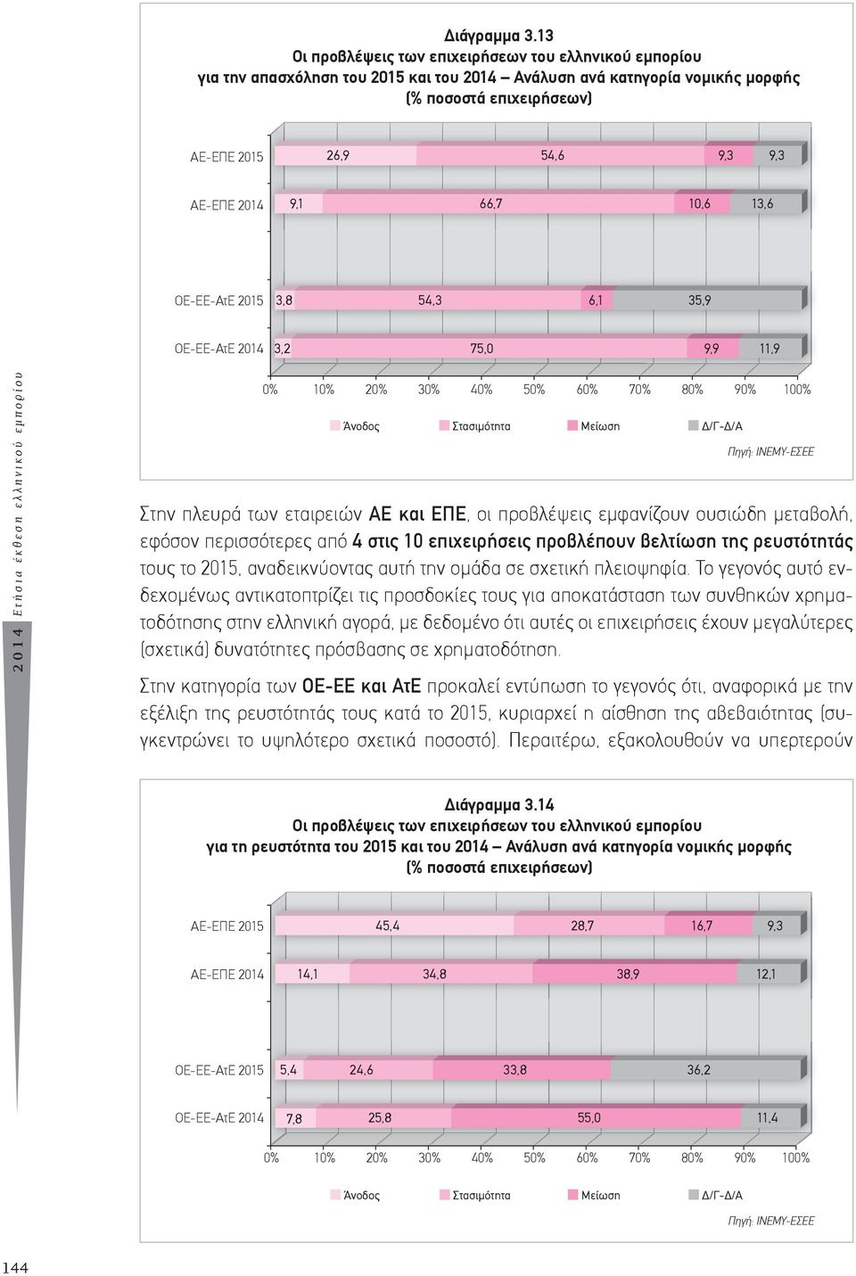 2014 9,1 66,7 10,6 13,6 ΟΕ-ΕΕ-ΑτE 2015 3,8 54,3 6,1 35,9 ΟΕ-ΕΕ-ΑτE 2014 3,2 75,0 9,9 11,9 2014 Ετήσια έκθεση ελληνικού εμπορίου 0% 10% 20% 30% 40% 50% 60% 70% 80% 90% 100% Άνοδος Στασιµότητα Μείωση