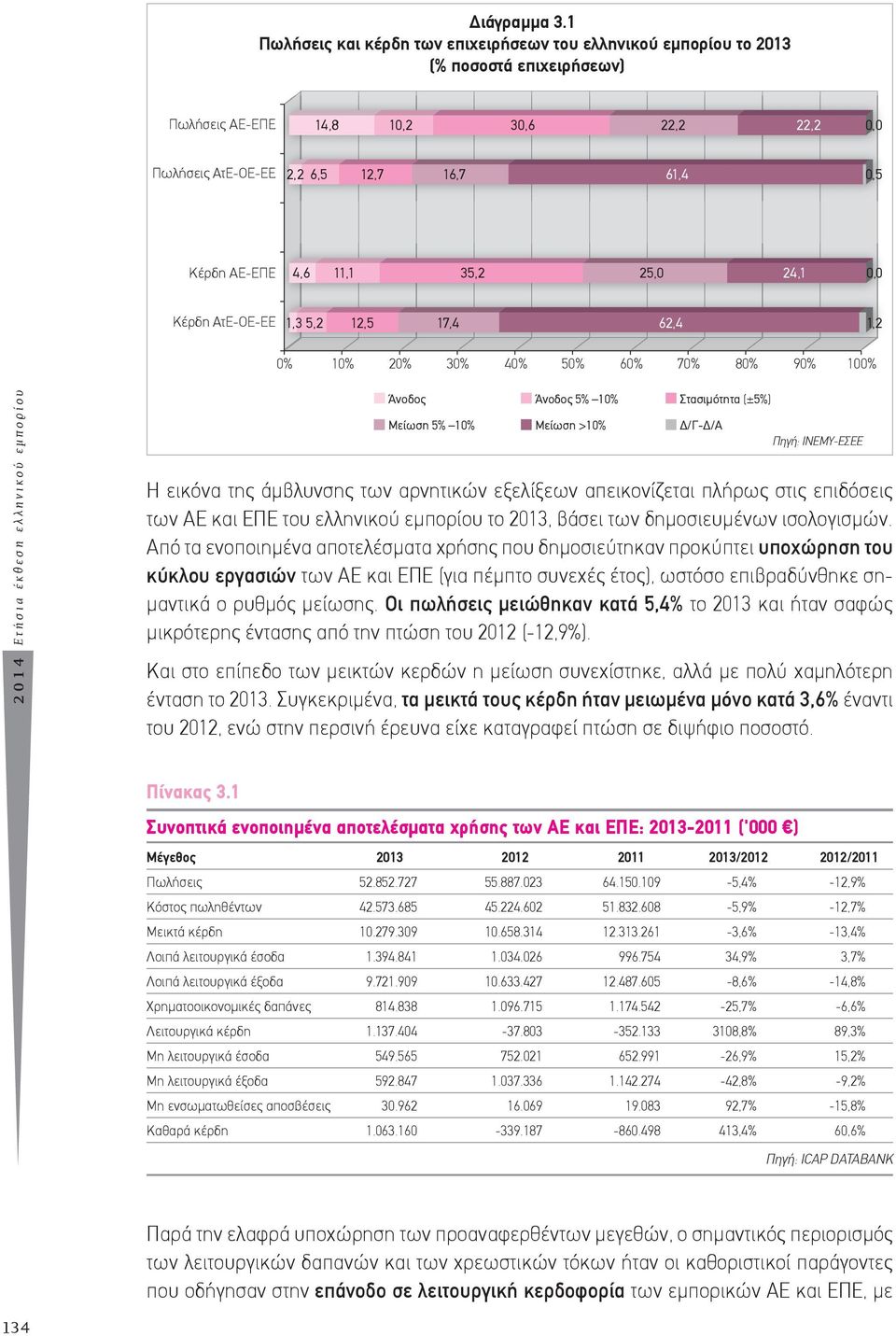 4,6 11,1 35,2 25,0 24,1 0,0 Κέρδη ΑτΕ-ΟΕ-ΕΕ 1,3 5,2 12,5 17,4 62,4 1,2 0% 10% 20% 30% 40% 50% 60% 70% 80% 90% 100% 2014 Ετήσια έκθεση ελληνικού εμπορίου Άνοδος Μείωση 5% 10% Άνοδος 5% 10% Μείωση >10%