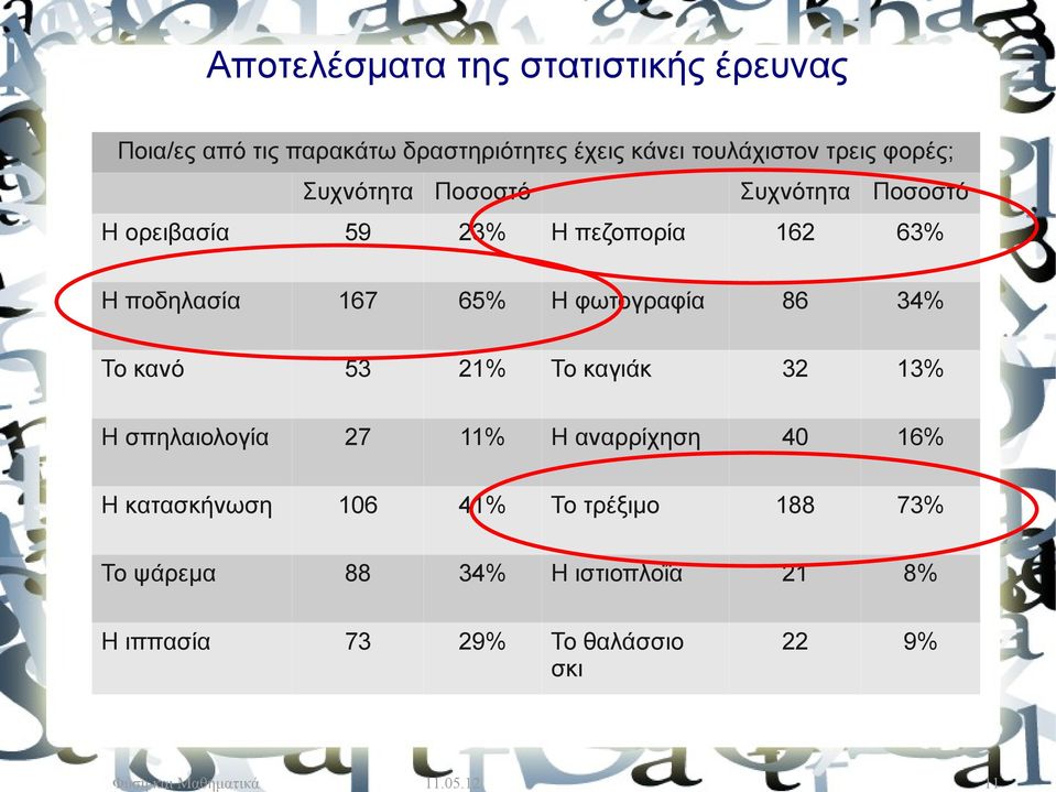 φωτογραφία 86 34% Το κανό 53 21% Το καγιάκ 32 13% Η σπηλαιολογία 27 11% Η αναρρίχηση 40 16% Η κατασκήνωση 106