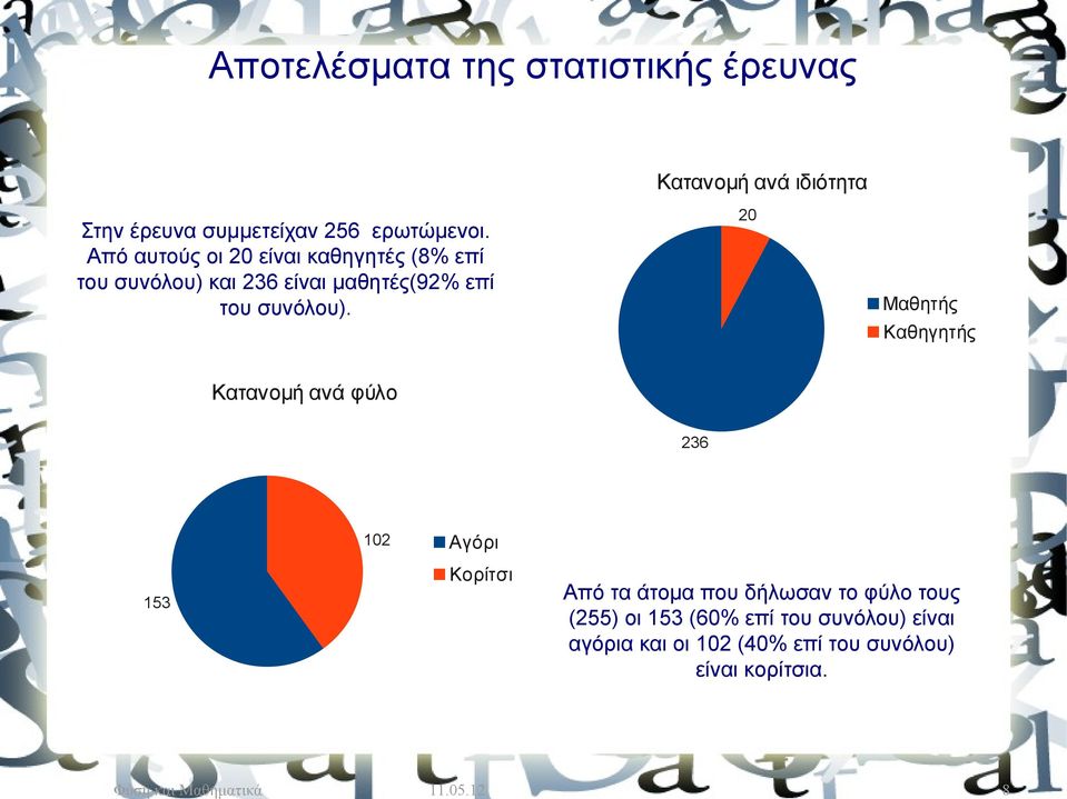 Μαθητής Καθηγητής Κατανομή ανά φύλο 236 102 Αγόρι Κορίτσι 153 Φύση και Μαθηματικά Από τα άτομα που