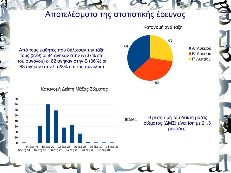 Κατανομή Δείκτη Μάζας Σώματος 80 70 60 50 ΔΜΣ 40 30 20 Η μέση τιμή του δείκτη μάζας σώματος (ΔΜΣ) είναι ίση με 21,3 μονάδες.