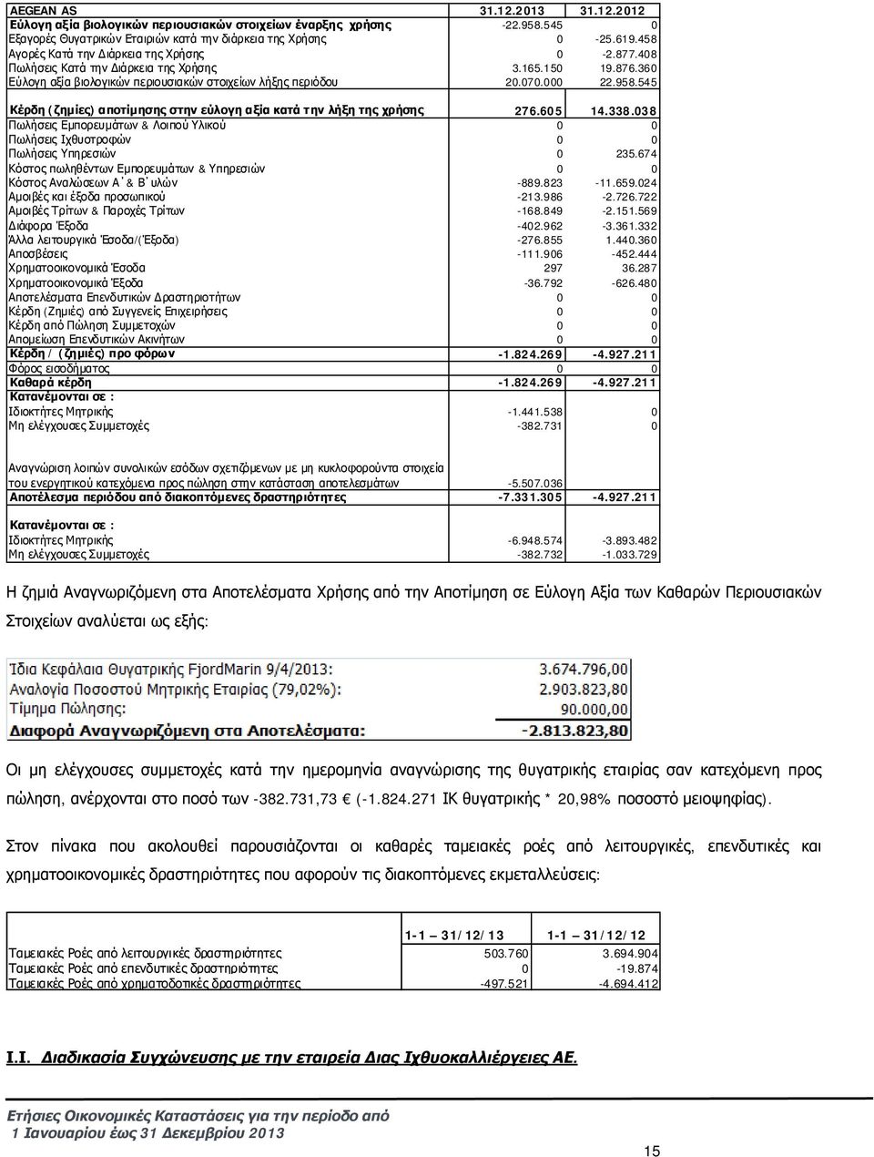 545 Κέρδη (ζημίες) αποτίμησης στην εύλογη αξία κατά την λήξη της χρήσης 276.605 14.338.038 Πωλήσεις Εμπορευμάτων & Λοιπού Υλικού 0 0 Πωλήσεις Ιχθυοτροφών 0 0 Πωλήσεις Υπηρεσιών 0 235.