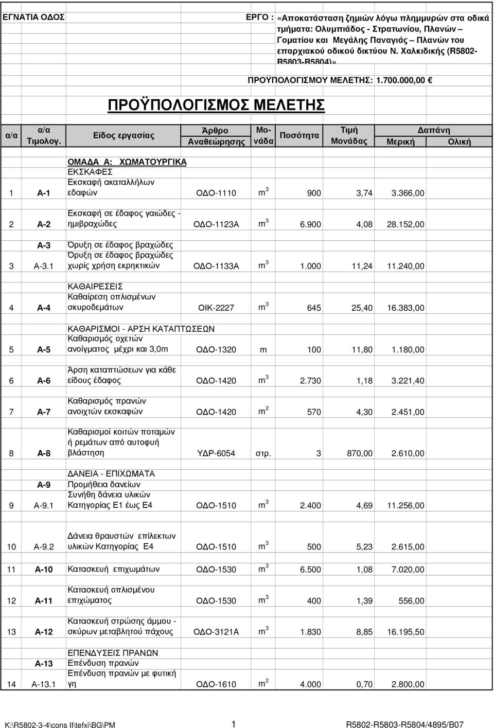 000,00 Μονάδας Μερική Αναθεώρησης Ολική 1 Α-1 2 Α-2 ΟΜΑ Α Α: ΧΩΜΑΤΟΥΡΓΙΚΑ ΕΚΣΚΑΦΕΣ Εκσκαφή ακαταλλήλων εδαφών Ο Ο-1110 m 3 900 3,74 3.366,00 Εκσκαφή σε έδαφος γαιώδες - ηµιβραχώδες Ο Ο-1123Α m 3 6.
