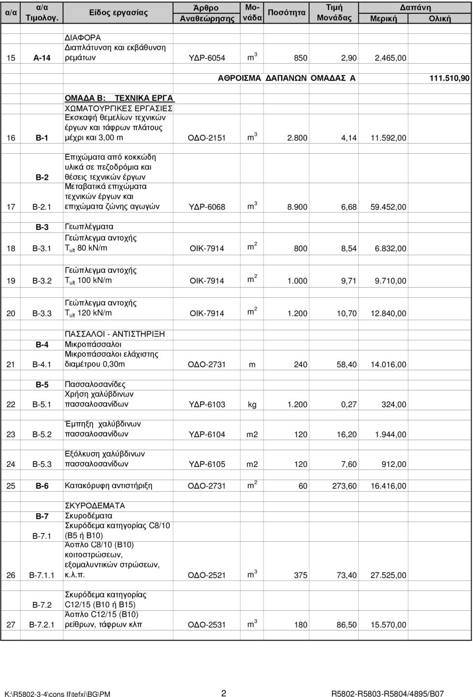 592,00 Επιχώµατα από κοκκώδη υλικά σε πεζοδρόµια και θέσεις τεχνικών έργων Μεταβατικά επιχώµατα τεχνικών έργων και επιχώµατα ζώνης αγωγών Υ Ρ-6068 m 3 8.900 6,68 59.452,00 Β-3 Γεωπλέγµατα 18 Β-3.