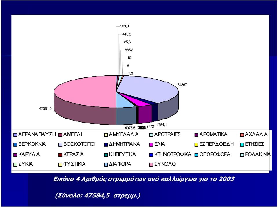 ΗΜΗΤΡΙΑΚΑ ΕΛΙΑ ΕΣΠΕΡΙ ΟΕΙ Η ΕΤΗΣΙΕΣ ΚΑΡΥ ΙΑ ΚΕΡΑΣΙΑ ΚΗΠΕΥΤΙΚΑ ΚΤΗΝΟΤΡΟΦΙΚΑ ΟΠΩΡΟΦΟΡΑ ΡΟ ΑΚΙΝΙΑ