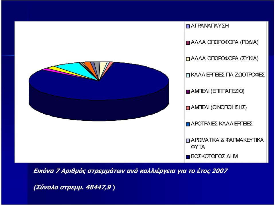 ΑΡΟΤΡΑΙΕΣ ΚΑΛΛΙΕΡΓΕΙΕΣ Εικόνα 7 Αριθµός στρεµµάτων ανά καλλιέργεια