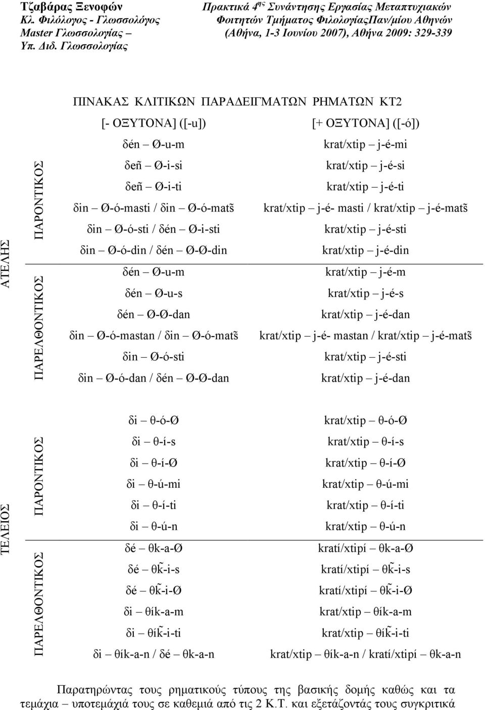 krat/xtip j-é-s δén Ø-Ø-dan krat/xtip j-é-dan δin Ø-ó-mastan / δin Ø-ó-mats krat/xtip j-é- mastan / krat/xtip j-é-mats δin Ø-ó-sti krat/xtip j-é-sti δin Ø-ó-dan / δén Ø-Ø-dan krat/xtip j-é-dan δi