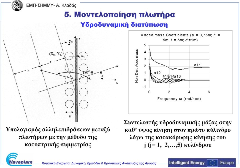 Aded mass 4 3 2 1 0 a12 a15a14a13 a11-1 0 2 4 6 Frequency ω (rad/sec) Υπολογισμός αλληλεπιδράσεων