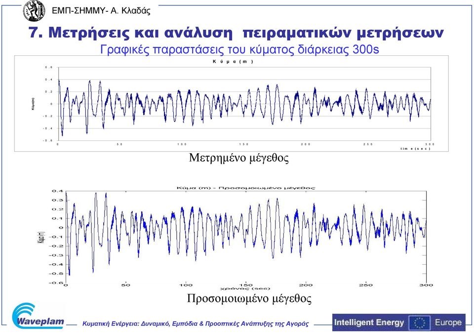 (m ) 0. 4 0. 2 Κύμα(m) 0-0. 2-0. 4-0.