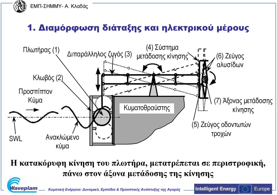 (7) Άξονας μετάδοσης κίνησης SWL Ανακλώμενο κύμα (5) Ζεύγος οδοντωτών τροχών Η