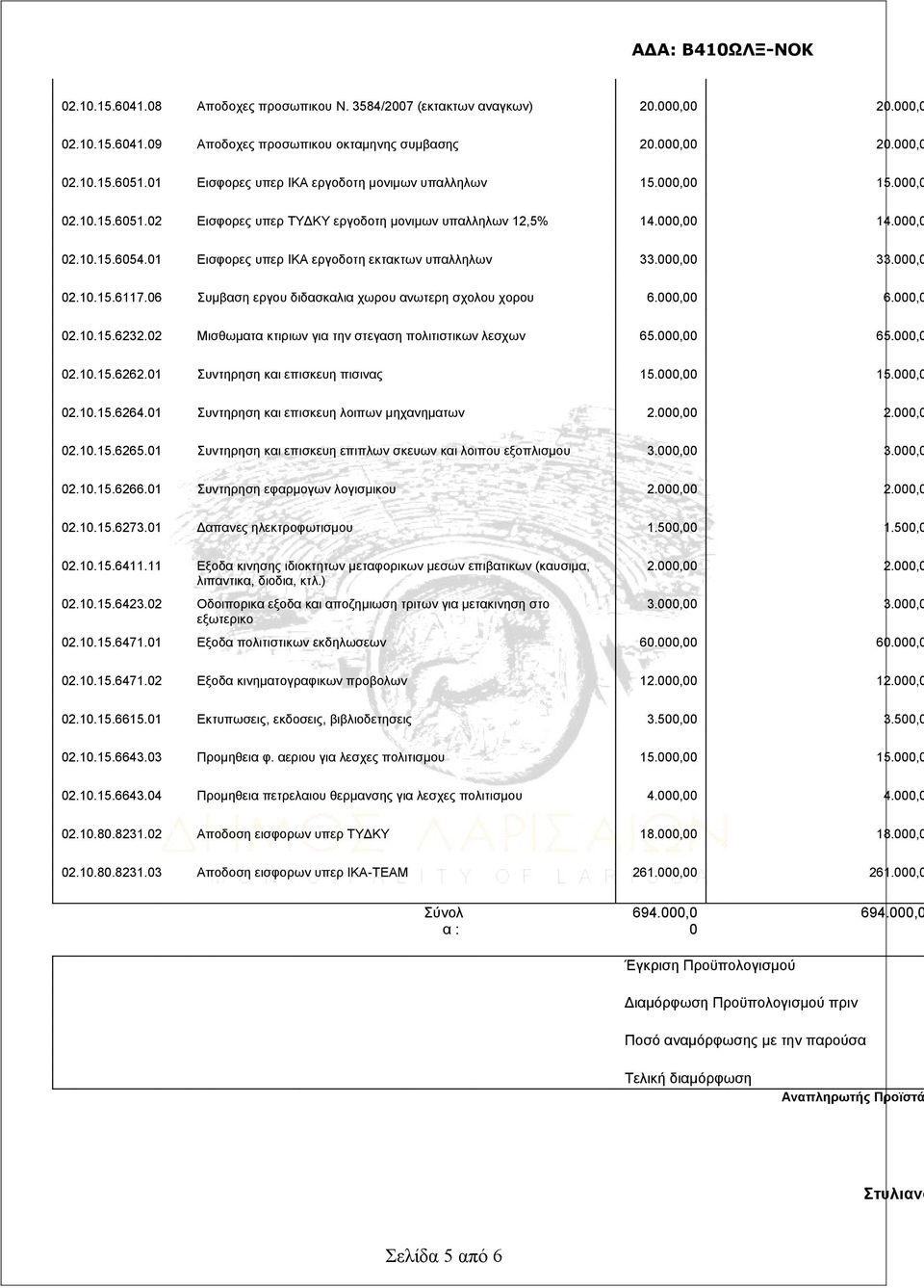 01 Εισφορες υπερ ΙΚΑ εργοδοτη εκτακτων υπαλληλων 33.000,00 33.000,0 02.10.15.6117.06 Συμβαση εργου διδασκαλια χωρου ανωτερη σχολου χορου 6.000,00 6.000,0 02.10.15.6232.