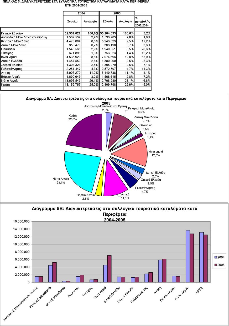 851 3,5 26,6 Ήπειρος 671.898 1,3 753.923 1,4 12,2 Ιόνια νησιά 4.536.92 8,6 7.74.696 12,8 55,9 Δυτική Ελλάδα 1.457.55 2,8 1.38.9 2,5-5,3 Στερεά Ελλάδα 1.33.321 2,5 1.395.279 2,5 7,1 Πελοπόννησος 2.251.