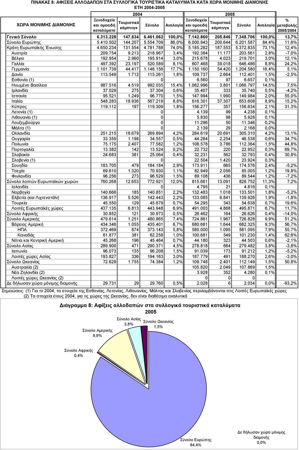 587 84,4 11,6 Κράτη Ευρωπαϊκής Ένωσης 4.65.234 131.554 4.781.788 74, 5.185.282 187.553 5.372.835 73,1 12,4 Αυστρία 29.754 9.213 218.967 3,4 192.384 11.177 23.561 2,8-7, Βέλγιο 192.954 2.96 195.