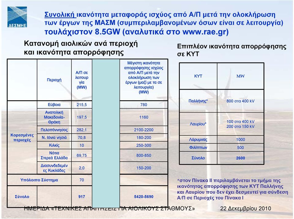 με τα σε λειτουργία) (MW) Επιπλέον ικανότητα απορρόφησης σε ΚΥΤ ΚΥΤ MW Εύβοια 215,5 63,9 780 Παλλήνης* 800 στα 400 kv Κορεσµένες περιοχές Ανατολική Μακεδονία- Θράκη Πελοπόννησος Ν.