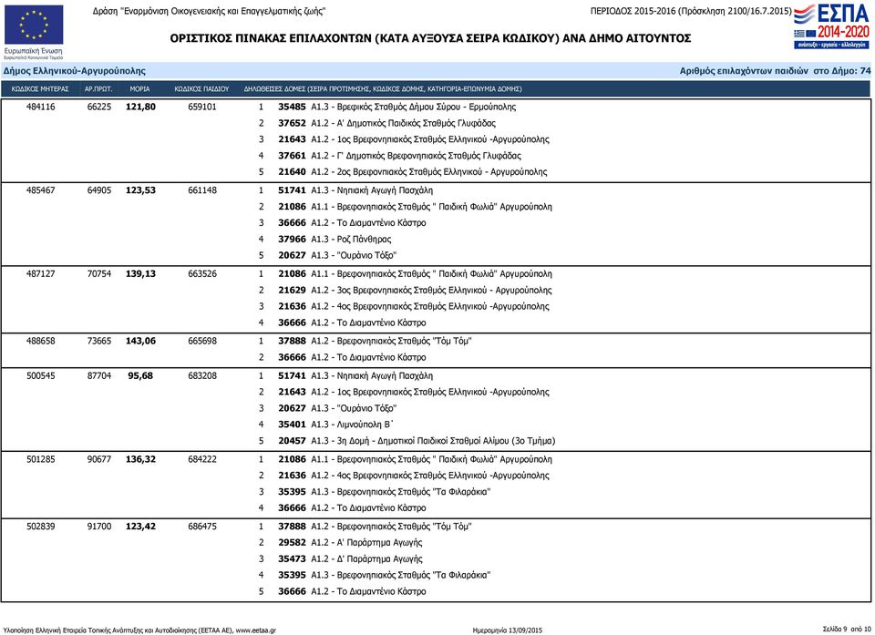 2-2ος Βρεφονπιακός Σταθμός Ελληνικού - Αργυρούπολης 485467 64905 123,53 661148 1 51741 Α1.3 - Νηπιακή Αγωγή Πασχάλη 4 37966 Α1.3 - Ροζ Πάνθηρας 5 20627 Α1.