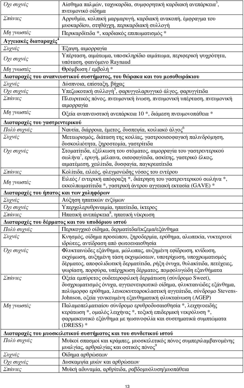 φαινόμενο Raynaud Μη γνωστές Θρόμβωση / εμβολή * Διαταραχές του αναπνευστικού συστήματος, του θώρακα και του μεσοθωράκιου Συχνές Δύσπνοια, επίσταξη, βήχας Όχι συχνές Υπεζωκοτική συλλογή 5,