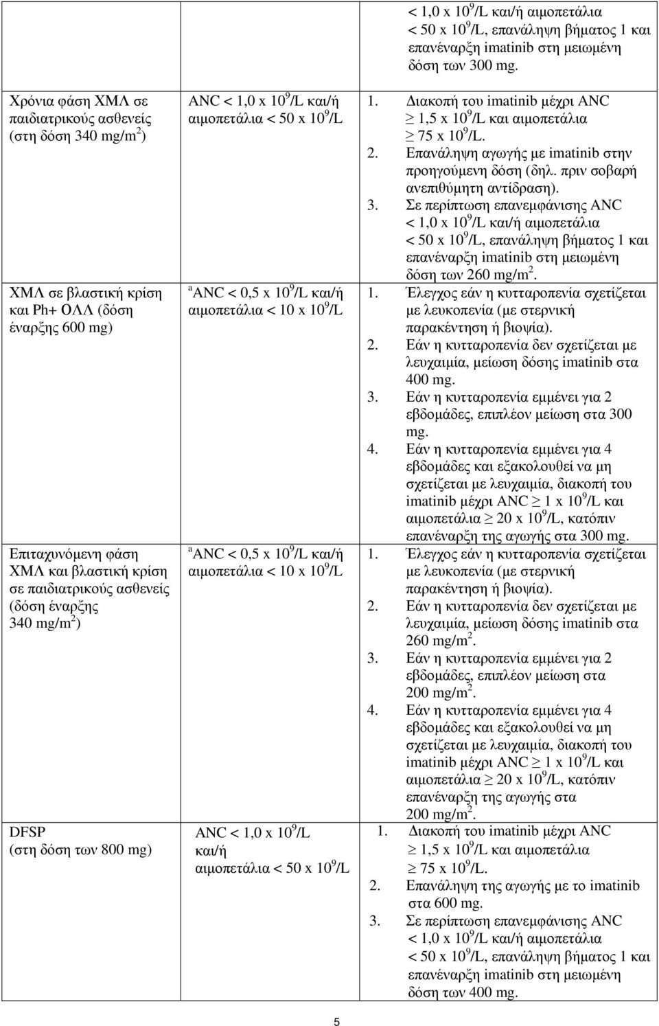 10 x 10 9 /L ANC < 1,0 x 10 9 /L και/ή αιμοπετάλια < 50 x 10 9 /L 5 < 1,0 x 10 9 /L και/ή αιμοπετάλια < 50 x 10 9 /L, επανάληψη βήματος 1 και επανέναρξη imatinib στη μειωμένη δόση των 300 mg. 1. Διακοπή του imatinib μέχρι ANC 1,5 x 10 9 /L και αιμοπετάλια 75 x 10 9 /L.