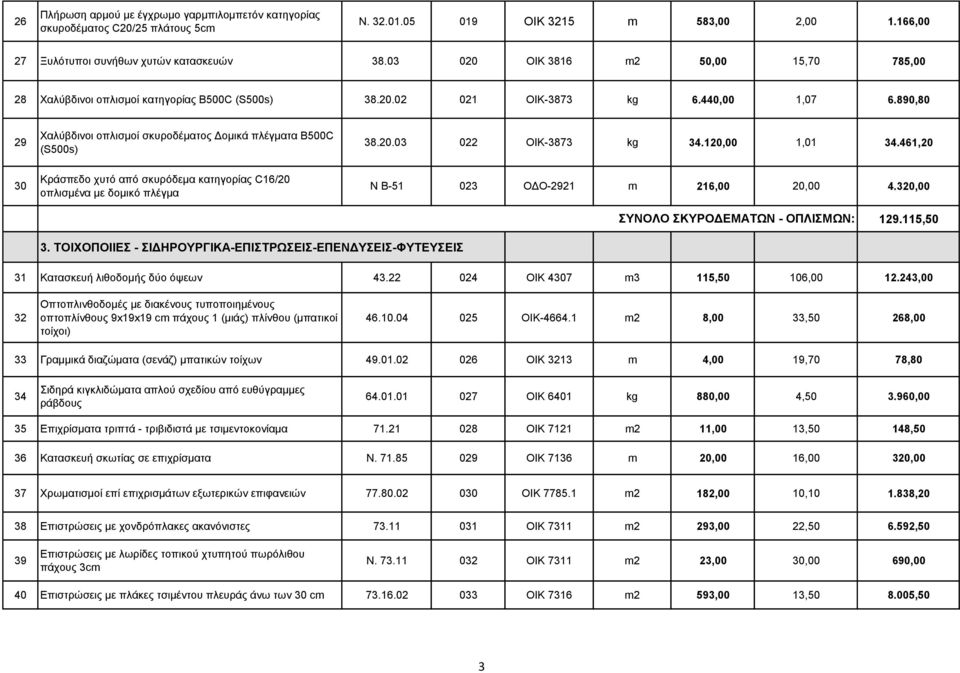 890,80 29 30 Χαλύβδινοι οπλισμοί σκυροδέματος Δομικά πλέγματα B500C (S500s) Κράσπεδο χυτό από σκυρόδεμα κατηγορίας C16/20 οπλισμένα με δομικό πλέγμα 38.20.03 022 ΟΙΚ-3873 kg 34.120,00 1,01 34.