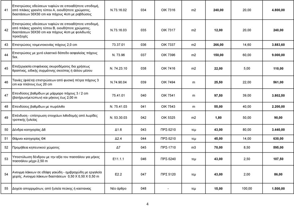 03 035 ΟΙΚ 7317 m2 12,00 20,00 240,00 43 Επιστρώσεις τσιμεντοκονίας πάχους 2,0 cm 73.37.01 036 ΟΙΚ 7337 m2 266,00 14,60 3.883,60 44 Επιστρώσεις με χυτό ελαστικό δάπεδο ασφαλείας πάχους 5εκ. Ν. 73.96 037 ΟΙΚ 7396 m2 150,00 60,00 9.