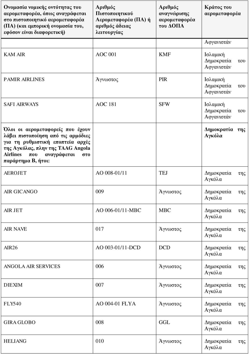 παράρτημα Β, ήτοι: της AEROJET AO 008-01/11 TEJ της AIR GICANGO 009 της AIR JET AO 006-01/11-MBC MBC της AIR NAVE 017 της
