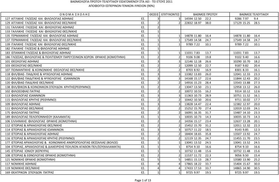 4 14878 11.80 16.4 137 ΓΕPΜΑΝΙΚΗΣ ΓΛΩΣΣΑΣ ΚΑΙ ΦΙΛΟΛΟΓΙΑΣ ΘΕΣ/ΝΙΚΗΣ ΕΣ. 1 1 17549 14.58 24.7 17549 14.58 24.7 139 ΙΤΑΛΙΚΗΣ ΓΛΩΣΣΑΣ ΚΑΙ ΦΙΛΟΛΟΓΙΑΣ ΘΕΣ/ΝΙΚΗΣ ΕΣ. 1 1 9789 7.22 10.