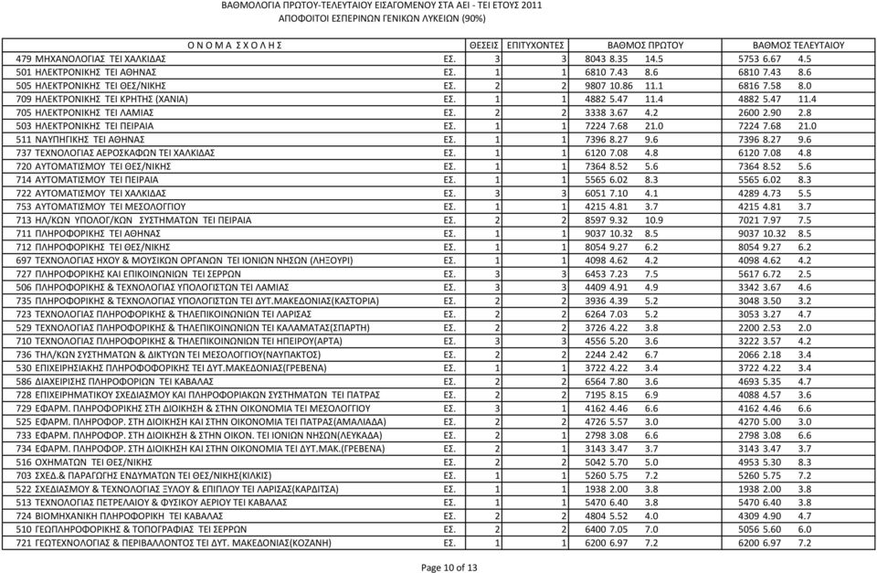 68 21.0 511 ΝΑΥΠΗΓΙΚΗΣ ΤΕΙ ΑΘΗΝΑΣ ΕΣ. 1 1 7396 8.27 9.6 7396 8.27 9.6 737 ΤΕΧΝΟΛΟΓΙΑΣ ΑΕΡΟΣΚΑΦΩΝ ΤΕΙ ΧΑΛΚΙΔΑΣ ΕΣ. 1 1 6120 7.08 4.8 6120 7.08 4.8 720 ΑΥΤΟΜΑΤΙΣΜΟΥ ΤΕΙ ΘΕΣ/ΝΙΚΗΣ ΕΣ. 1 1 7364 8.52 5.