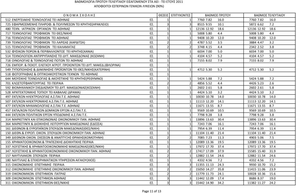 20 12.0 9408 10.20 12.0 739 ΤΕΧΝΟΛΟΓΙΑΣ ΤΡΟΦΙΜΩΝ ΤΕΙ ΛΑΡΙΣΑΣ (ΚΑΡΔΙΤΣΑ) ΕΣ. 2 2 4787 5.52 3.5 3884 4.47 3.2 515 ΤΕΧΝΟΛΟΓΙΑΣ ΤΡΟΦΙΜΩΝ ΤΕΙ ΚΑΛΑΜΑΤΑΣ ΕΣ. 2 2 3748 4.15 4.4 2342 2.52 3.8 532 ΦΥΣΙΚΩΝ ΠΟΡΩΝ & ΠΕΡΙΒΑΛΛΟΝΤΟΣ ΤΕΙ ΚΡΗΤΗΣ(ΧΑΝΙΑ) ΕΣ.