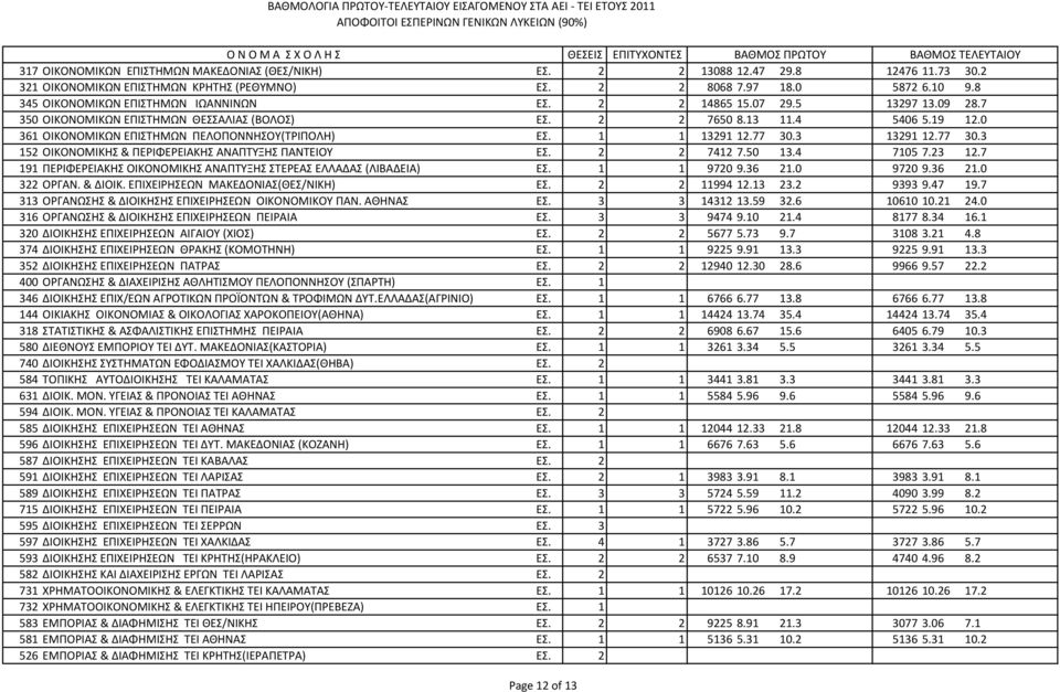 0 361 ΟΙΚΟΝΟΜΙΚΩΝ ΕΠΙΣΤΗΜΩΝ ΠΕΛΟΠΟΝΝΗΣΟΥ(ΤΡΙΠΟΛΗ) ΕΣ. 1 1 13291 12.77 30.3 13291 12.77 30.3 152 ΟΙΚΟΝΟΜΙΚΗΣ & ΠΕΡΙΦΕΡΕΙΑΚΗΣ ΑΝΑΠΤΥΞΗΣ ΠΑΝΤΕΙΟΥ ΕΣ. 2 2 7412 7.50 13.4 7105 7.23 12.