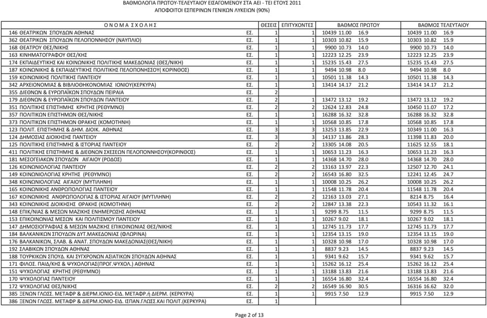 5 15235 15.43 27.5 187 ΚΟΙΝΩΝΙΚΗΣ & ΕΚΠΑΙΔΕΥΤΙΚΗΣ ΠΟΛΙΤΙΚΗΣ ΠΕΛΟΠΟΝΗΣΣΟΥ( ΚΟΡΙΝΘΟΣ) ΕΣ. 1 1 9494 10.98 8.0 9494 10.98 8.0 159 ΚΟΙΝΩΝΙΚΗΣ ΠΟΛΙΤΙΚΗΣ ΠΑΝΤΕΙΟΥ ΕΣ. 1 1 10501 11.38 14.