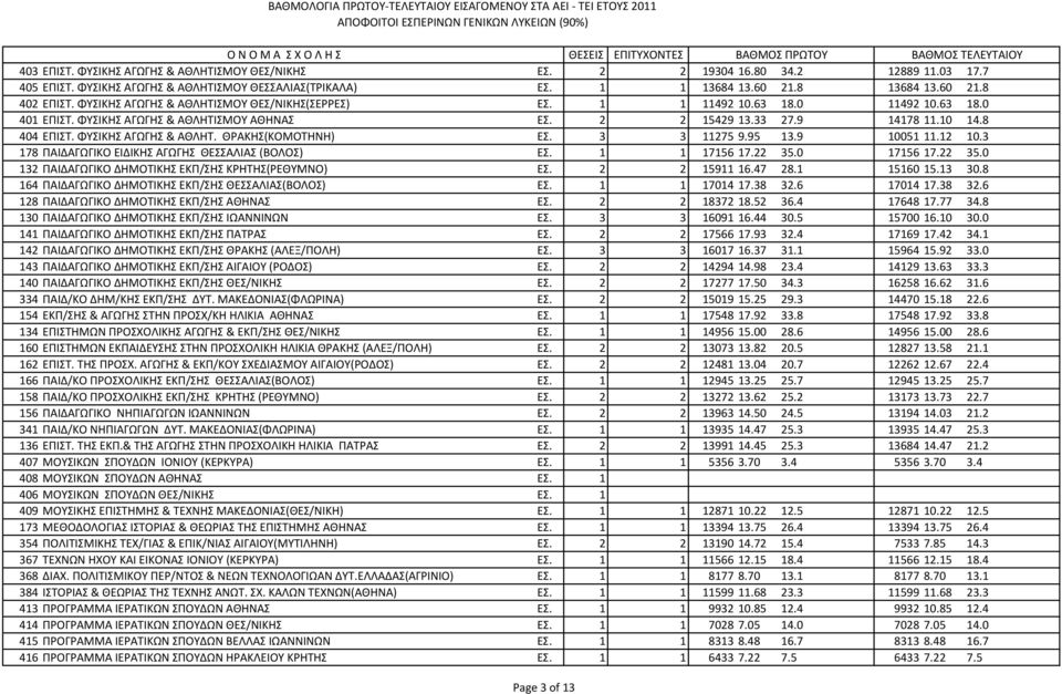 ΦΥΣΙΚΗΣ ΑΓΩΓΗΣ & ΑΘΛΗΤ. ΘΡΑΚΗΣ(ΚΟΜΟΤΗΝΗ) ΕΣ. 3 3 11275 9.95 13.9 10051 11.12 10.3 178 ΠΑΙΔΑΓΩΓΙΚΟ ΕΙΔΙΚΗΣ ΑΓΩΓΗΣ ΘΕΣΣΑΛΙΑΣ (ΒΟΛΟΣ) ΕΣ. 1 1 17156 17.22 35.