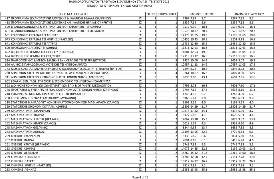 77 20.7 661 ΚΟΙΝΩΝΙΚΗΣ ΕΡΓΑΣΙΑΣ ΤΕΙ ΑΘΗΝΑΣ ΕΣ. 1 1 12178 12.65 19.8 12178 12.65 19.8 643 ΚΟΙΝΩΝΙΚΗΣ ΕΡΓΑΣΙΑΣ ΤΕΙ ΚΡΗΤΗΣ (ΗΡΑΚΛΕΙΟ) ΕΣ. 3 3 10435 10.43 18.9 8201 8.28 16.