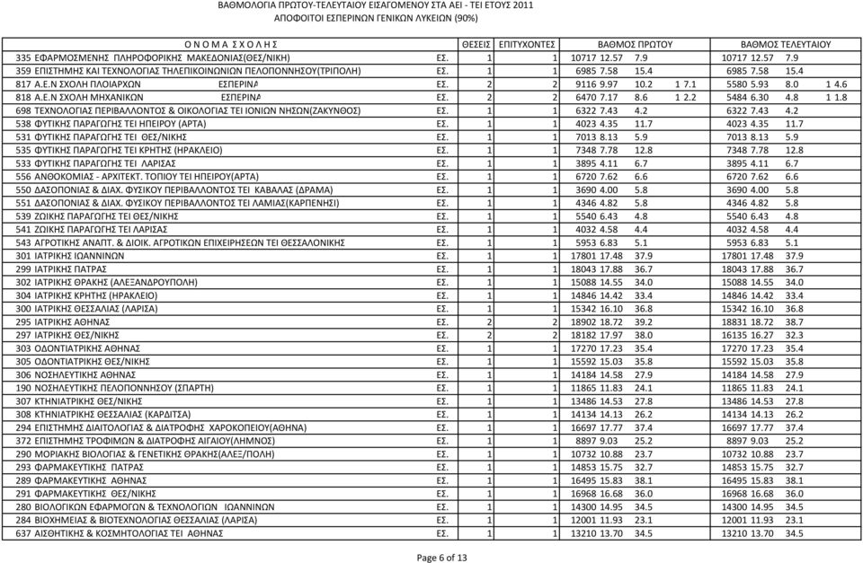 8 698 ΤΕΧΝΟΛΟΓΙΑΣ ΠΕΡΙΒΑΛΛΟΝΤΟΣ & ΟΙΚΟΛΟΓΙΑΣ ΤΕΙ ΙΟΝΙΩΝ ΝΗΣΩΝ(ΖΑΚΥΝΘΟΣ) ΕΣ. 1 1 6322 7.43 4.2 6322 7.43 4.2 538 ΦΥΤΙΚΗΣ ΠΑΡΑΓΩΓΗΣ ΤΕΙ ΗΠΕΙΡΟΥ (ΑΡΤΑ) ΕΣ. 1 1 4023 4.35 11.