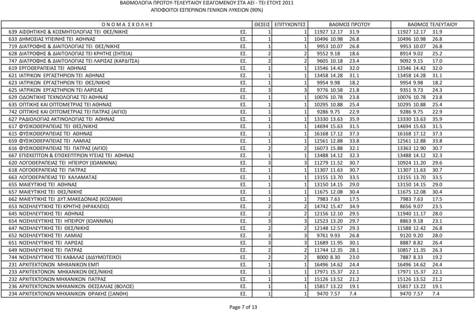 4 9092 9.15 17.0 619 ΕΡΓΟΘΕΡΑΠΕΙΑΣ ΤΕΙ ΑΘΗΝΑΣ ΕΣ. 1 1 13546 14.42 32.0 13546 14.42 32.0 621 ΙΑΤΡΙΚΩΝ ΕΡΓΑΣΤΗΡΙΩΝ ΤΕΙ ΑΘΗΝΑΣ ΕΣ. 1 1 13458 14.28 31.1 13458 14.28 31.1 623 ΙΑΤΡΙΚΩΝ ΕΡΓΑΣΤΗΡΙΩΝ ΤΕΙ ΘΕΣ/ΝΙΚΗΣ ΕΣ.