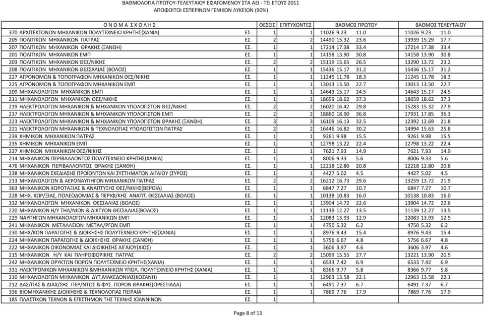 2 2 15119 15.65 26.5 13290 13.72 23.2 208 ΠΟΛΙΤΙΚΩΝ ΜΗΧΑΝΙΚΩΝ ΘΕΣΣΑΛΙΑΣ (ΒΟΛΟΣ) ΕΣ. 1 1 15436 15.17 31.2 15436 15.17 31.2 227 ΑΓPΟΝΟΜΩΝ & ΤΟΠΟΓΡΑΦΩΝ ΜΗΧΑΝΙΚΩΝ ΘΕΣ/ΝΙΚΗΣ ΕΣ. 1 1 11245 11.78 18.