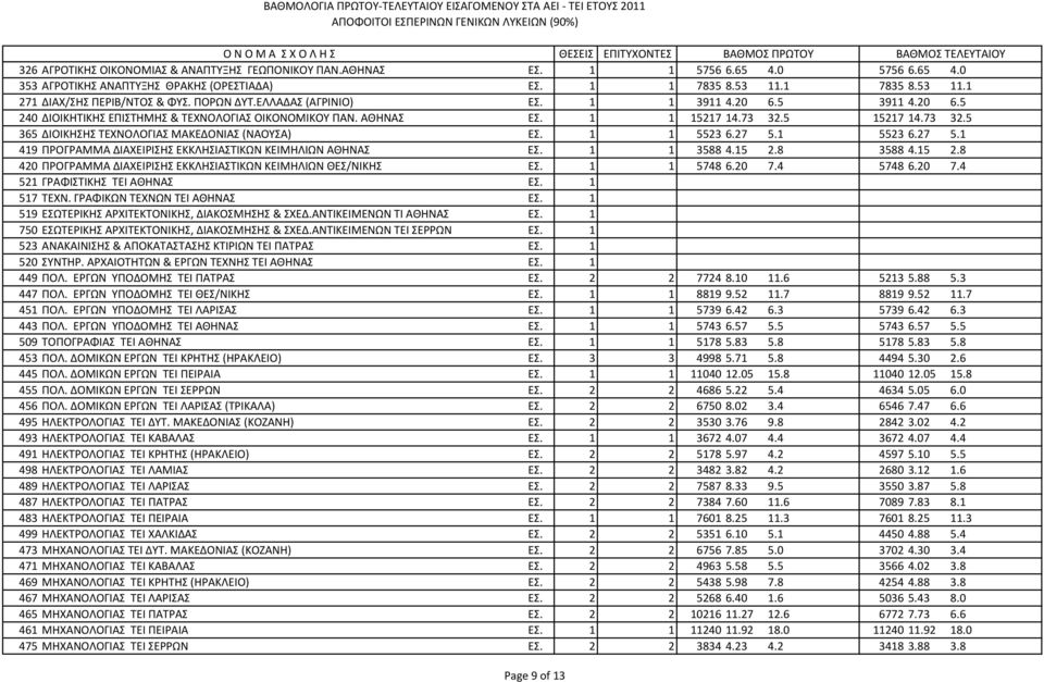 5 15217 14.73 32.5 365 ΔΙΟΙΚΗΣΗΣ ΤΕΧΝΟΛΟΓΙΑΣ ΜΑΚΕΔΟΝΙΑΣ (ΝΑΟΥΣΑ) ΕΣ. 1 1 5523 6.27 5.1 5523 6.27 5.1 419 ΠΡΟΓΡΑΜΜΑ ΔΙΑΧΕΙΡΙΣΗΣ ΕΚΚΛΗΣΙΑΣΤΙΚΩΝ ΚΕΙΜΗΛΙΩΝ ΑΘΗΝΑΣ ΕΣ. 1 1 3588 4.15 2.